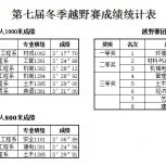 西建大华清学院第七届冬季越野赛成绩